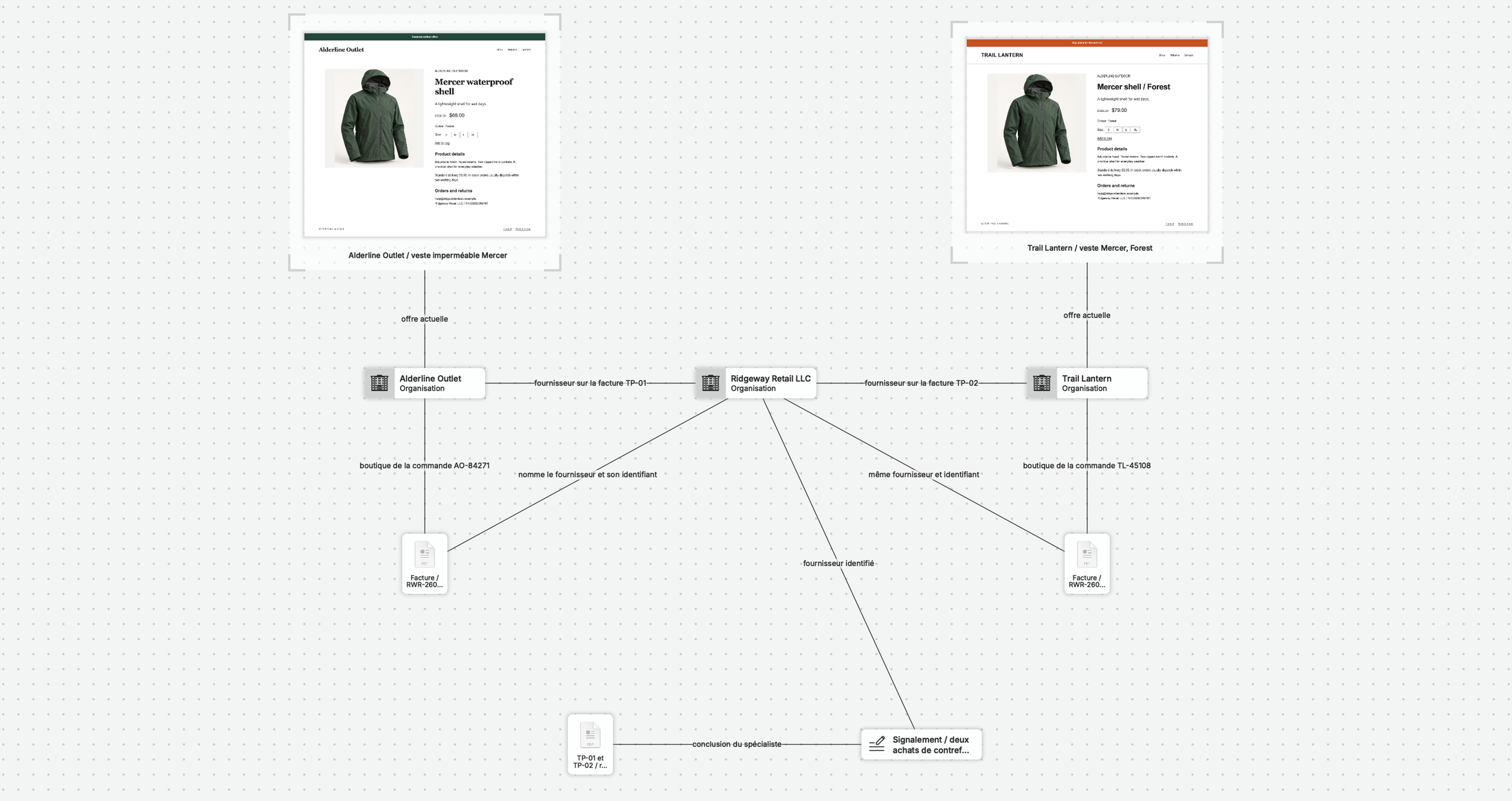 Un graphe réel de nQuest relie les captures d’Alderline Outlet et de Trail Lantern aux dossiers de leurs boutiques et au même fournisseur, Ridgeway Retail LLC. Les deux factures d’achat, le rapport d’authentification et la note de signalement de l’enquêteur complètent la vue.