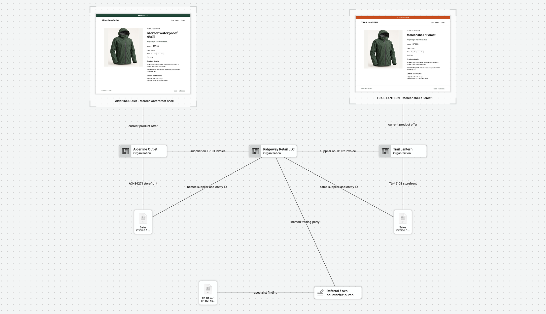 An actual nQuest graph connects the Alderline Outlet and Trail Lantern captures to their shop records and the same supplier, Ridgeway Retail LLC. The two purchase invoices, authentication report, and the investigator’s referral note complete the view.