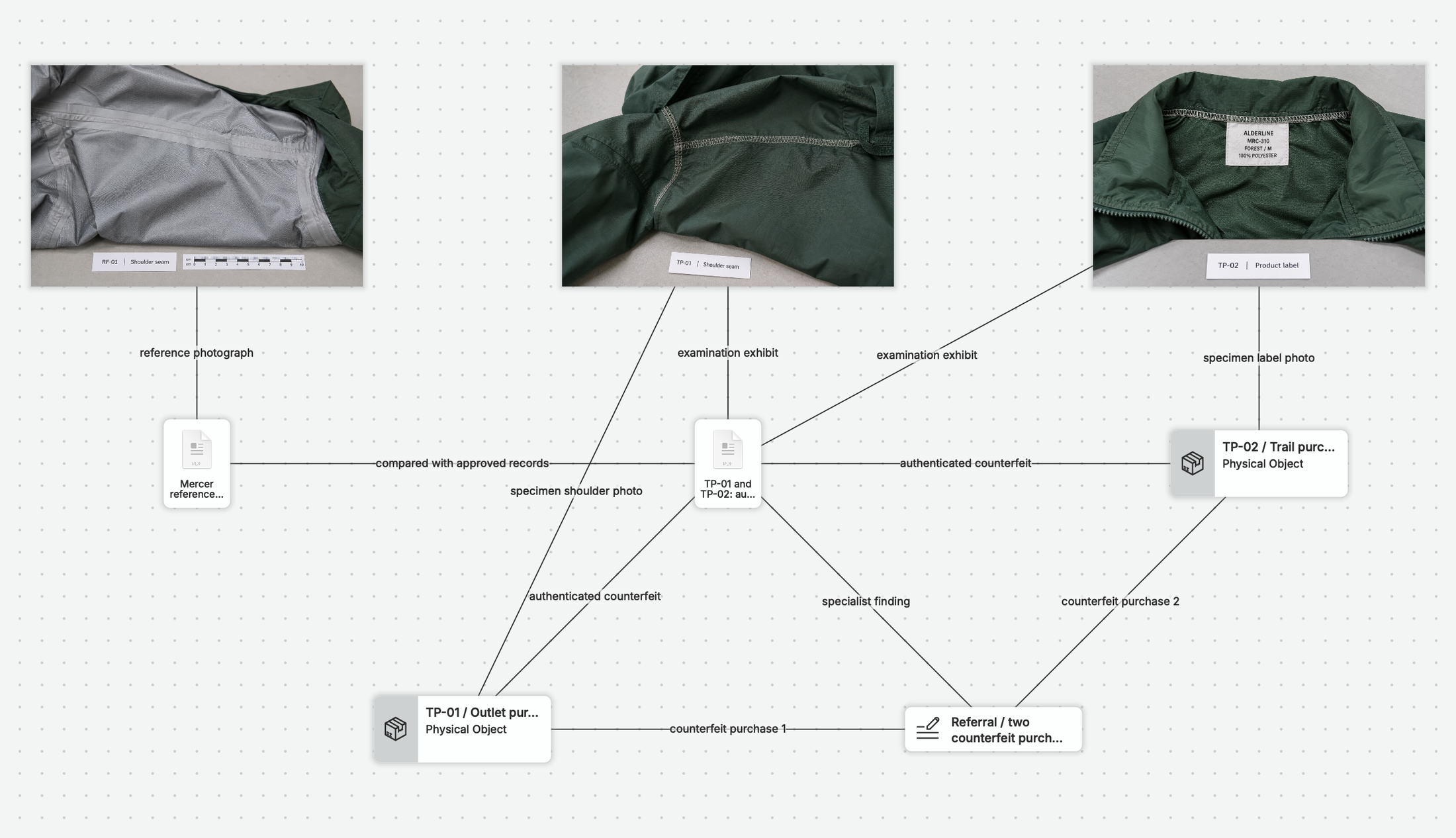 The actual nQuest case view places three specimen photographs side by side: the sealed reference seam, the counterfeit jacket’s untaped seam, and its incorrect model label. Connections lead to the reference record, authentication report, purchases, and the investigator’s referral note.
