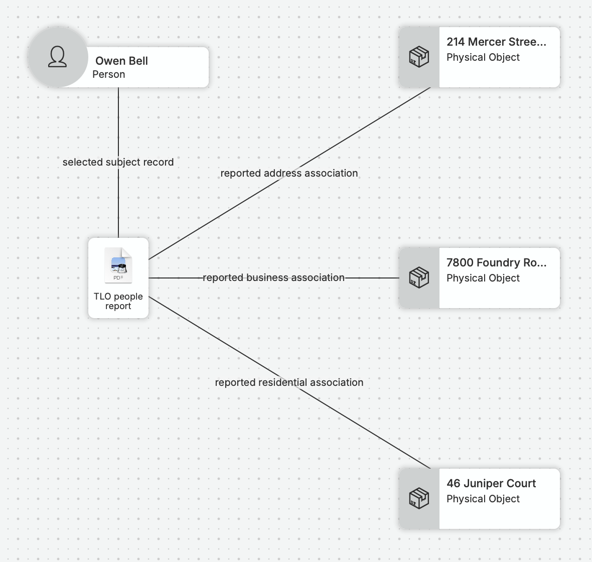 A compact native nQuest graph connects Owen’s person record to the TLO people report, then to the Mercer, Foundry and Juniper address associations.