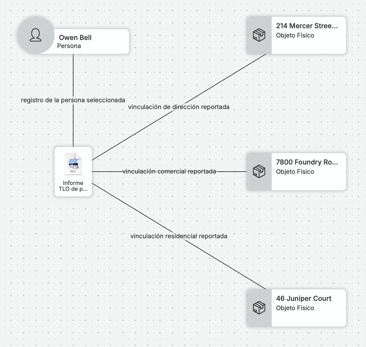 Un gráfico nativo compacto de nQuest conecta el registro de persona de Owen con el reporte de personas de TLO y luego con las asociaciones de direcciones de Mercer, Foundry y Juniper.