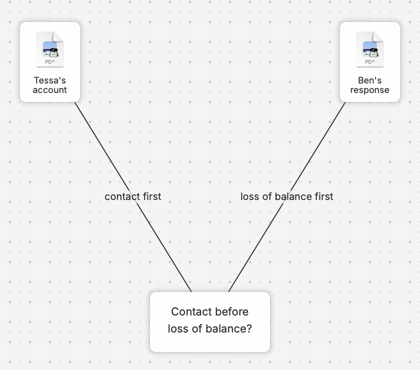 A nQuest graph connects Tessa’s account, labeled “contact first,” and Ben’s response, labeled “loss of balance first,” to Leah’s question: “Contact before loss of balance?”