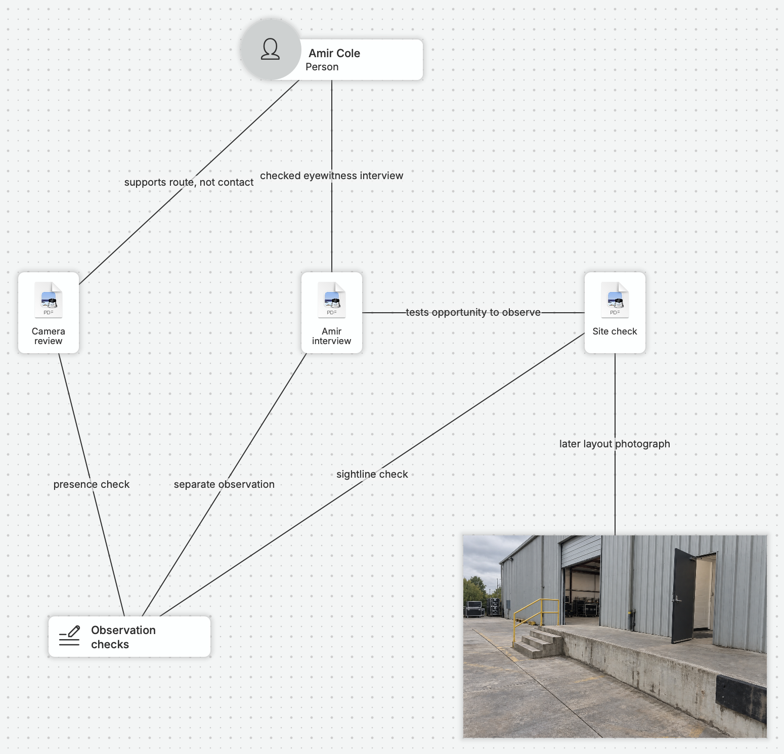 A native nQuest view connects Amir, his interview, the camera review, site check and later site photograph to Leah’s observation checks. The camera relationship explicitly says it supports his route, not the contact.